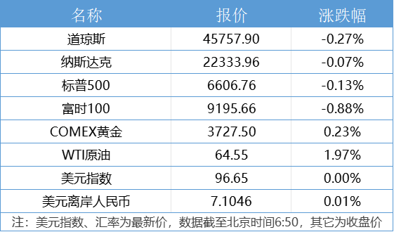 九部门发布扩大服务消费“19条”；金饰克价逼近1100元｜南财早新闻