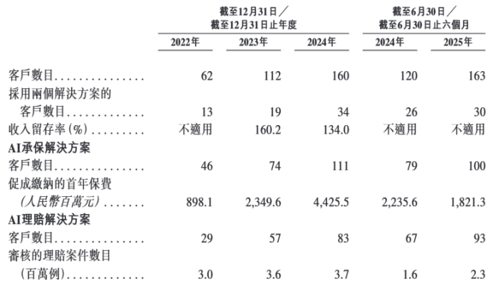 保险AI科技公司暖哇递表港交所：众安在线既是供应商又是最大单一客户公司3年半累计